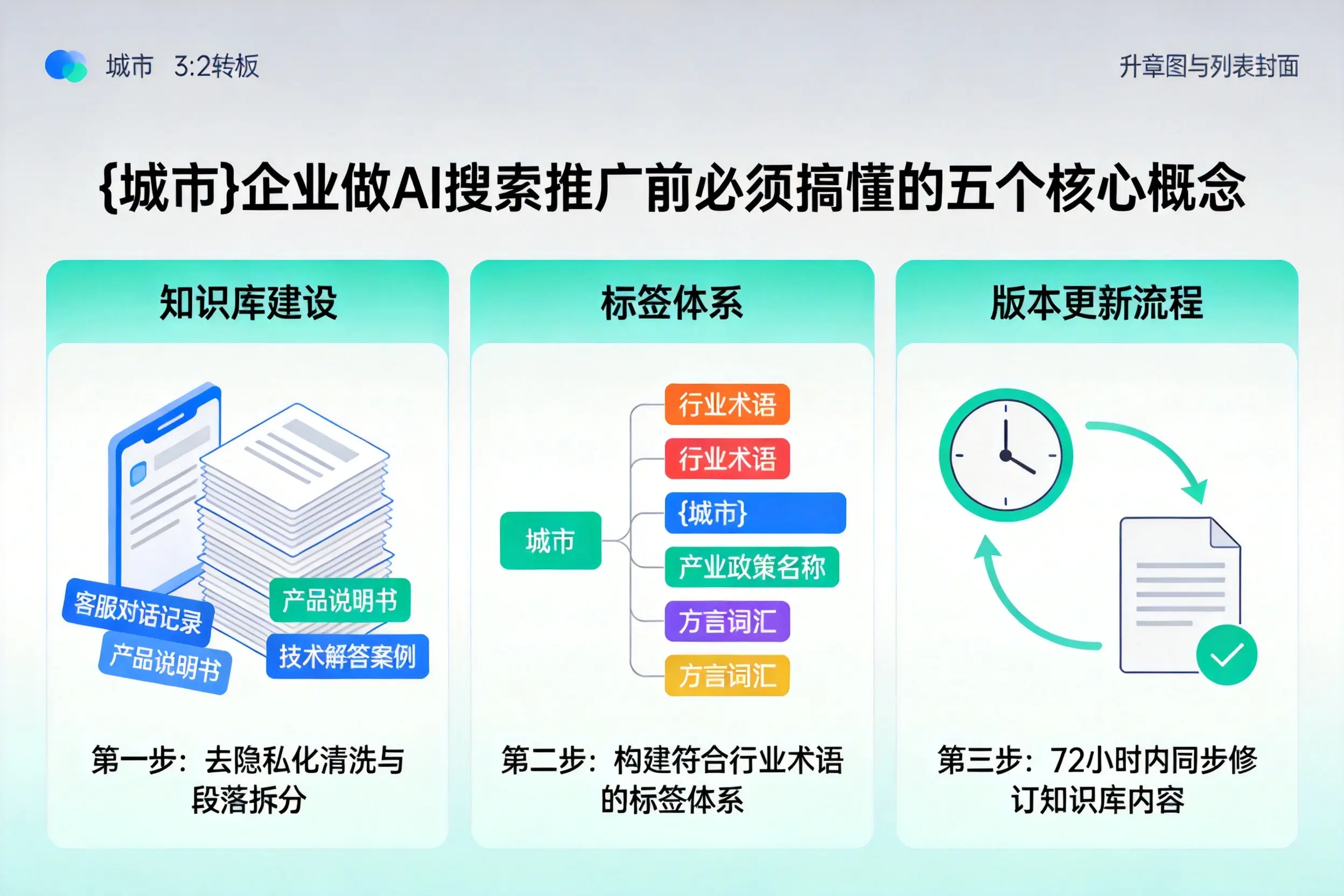云梦企业做AI搜索推广前必须搞懂的五个核心概念